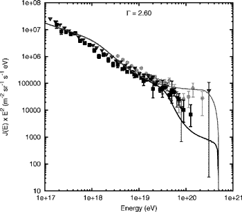 plot showing UHECR Spectra w/ Photomeson Production