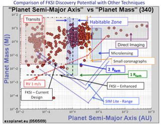 Comparison of Discovery Space for Exoplanets Expected from Major Techniques