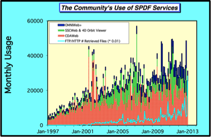 The Communities Use of SPDF Services