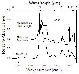 A graph showing the relative absorbance of 'this work' compared to monohydrate reference spectrum (monohydrate is NH3 · H2O). Shows increased activity around the 3500 cm-1/3µm and 1000 cm-1 range