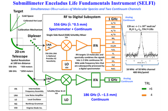 A diagram that breaks down the individual parts of the SELFI instrument.