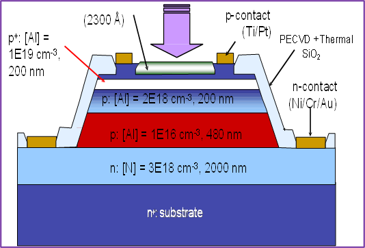 A diagram of the UV-DIRECT with the UV rays coming in at the top and different layers of the machine (200 nm, 480 nm, 2000 nm, substrate at the bottom)