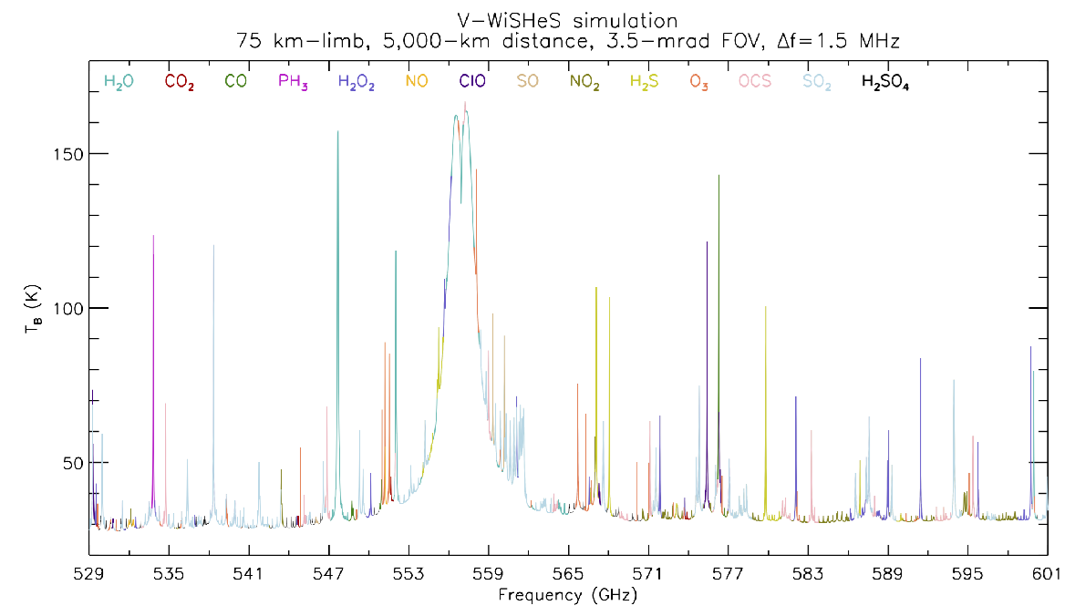 A frequency graph of V-WiSHeS simulation showing different spikes of activity for different molecules (H2O, CO2, CO, etc.)