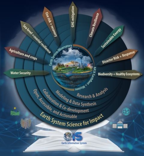 Graphic depicting NASA's Earth Information System as a collaborative hub 