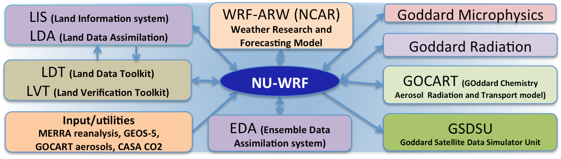 NU-WRF schematic