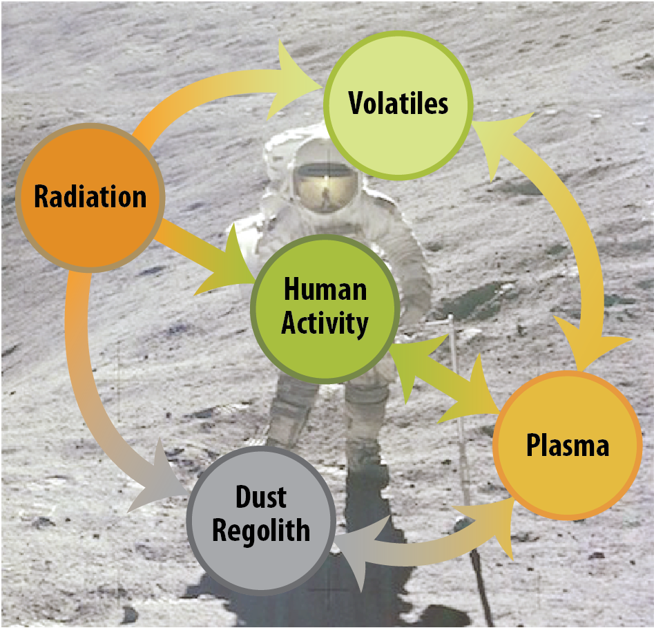 A circular graphic of the core research components, overlayed a still image of an astronaut on the moon