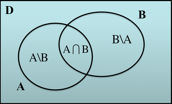 Venn Diagram depicting the relationship between a data space and the span of two model parameter spaces