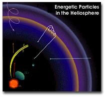diagram of energetic particles in the heliosphere