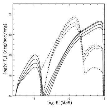 plot showing Time-dependent GRB model spectra