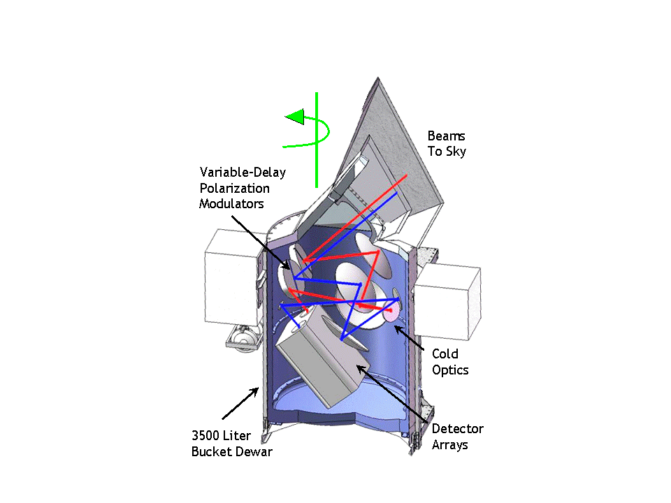 PIPER payload showing the twin telescopes inside a large liquid helium dewar.