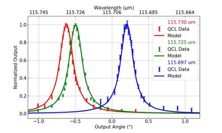 Measured VIPA transmission profile at three different QCL frequencies.