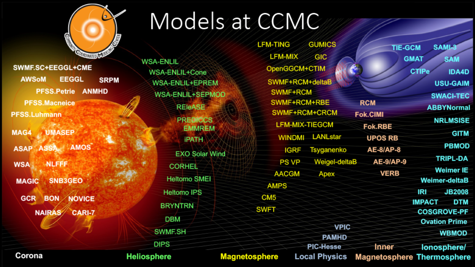 Community Coordinated Modeling Center (CCMC)