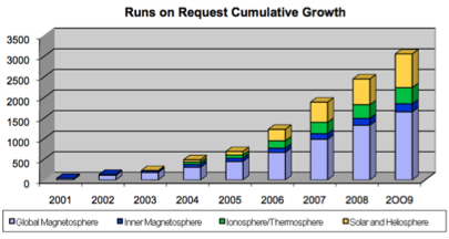 Cumulative Run-on-Request (RoR) growth