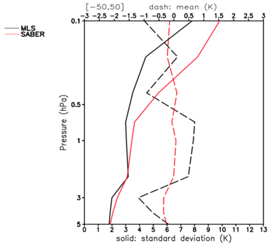 Graph comparing temperature profiles from MLS (black line) and SABER (red line) measurements, with pressure (in hPa) on the vertical axis and temperature (in Kelvin) on the horizontal axis. The solid lines represent the standard deviation, while the dashed lines represent the mean temperature differences between the two instruments. The pressure ranges from 5 hPa to 0.1 hPa, and the temperature deviations span from approximately -3 K to +3 K. The plot shows how temperature measurements vary across different pressure levels in the atmosphere.