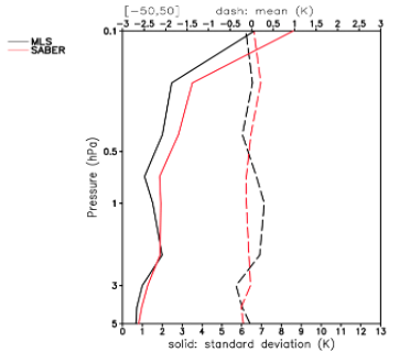 Graph comparing temperature profiles from MLS (black line) and SABER (red line) measurements, similar to the previous image, with pressure (in hPa) on the vertical axis and temperature (in Kelvin) on the horizontal axis. The solid lines show the standard deviation, while the dashed lines indicate the mean temperature differences between the two instruments. The pressure ranges from 5 hPa to 0.1 hPa, and temperature deviations span from approximately -3 K to +3 K. The chart highlights the variability in temperature readings across different atmospheric pressure levels.