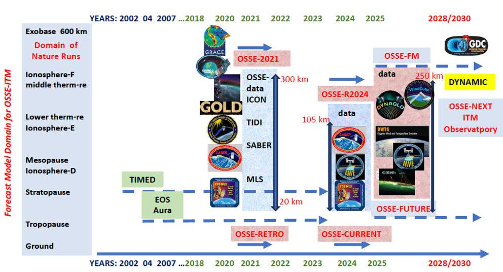 Diagram showing the forecast model domain for OSSE/ITM (Observing System Simulation Experiments/Ionosphere-Thermosphere-Mesosphere) from 2002 to 2030. The left side indicates the vertical layers of the atmosphere, from the ground to the exobase (600 km altitude). Horizontal timelines represent different phases of OSSE: OSSE-RETRO (2002-2020), OSSE-CURRENT (2020-2025), OSSE-FUTURE (2023-2025), and projected phases like OSSE-NEXT (2028/2030). Key missions and instruments, such as TIMED, EOS Aura, GOLD, ICON, SABER, MLS, and future missions like GDC, are shown at various altitudes ranging from 20 km to 300 km. The diagram highlights the progression of data collection for OSSE from past, current, and future missions, with different instruments providing data for various layers of the atmosphere. A section marked 'DYNAMIC' shows the transition toward future observations, scheduled between 2028 and 2030.