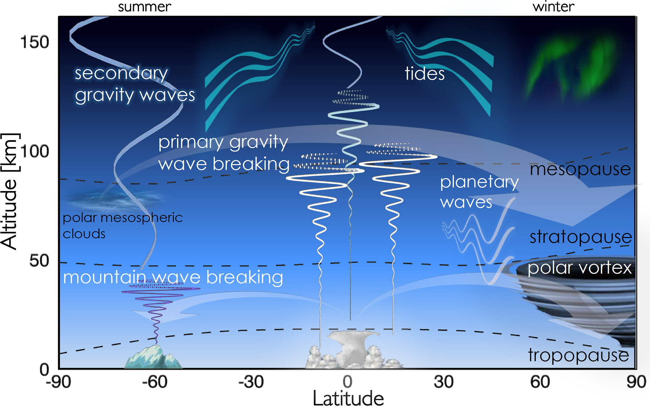 Diagram illustrating atmospheric dynamics across latitude and altitude, showing meteorological variability in different regions. It features phenomena such as secondary and primary gravity wave breaking, tides, planetary waves, mountain wave breaking, and the polar vortex. The altitude ranges from the troposphere (surface level) to over 150 km, with labels marking the tropopause, stratopause, and mesopause. The diagram differentiates between summer and winter conditions, with polar mesospheric clouds in the lower latitudes and the aurora visible near the polar regions.