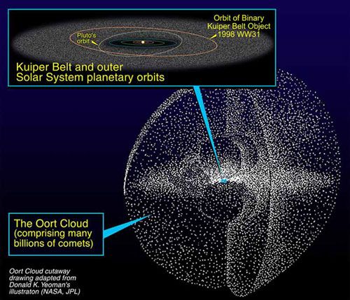 Diagram of the Oort Cloud