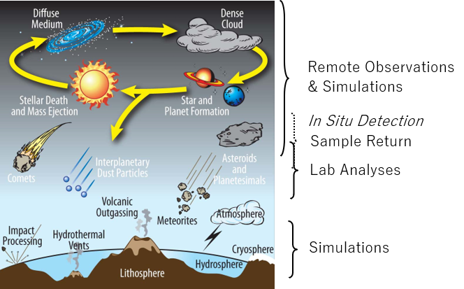 Illustration showing the cycle of matter between stellar death/mass ejection, diffuse medium, dense cloud, and star/planet formation; matter leaves the cycle and falls to Earth through asteroids, meteorites, comets, interplanetary dust particles, etc.