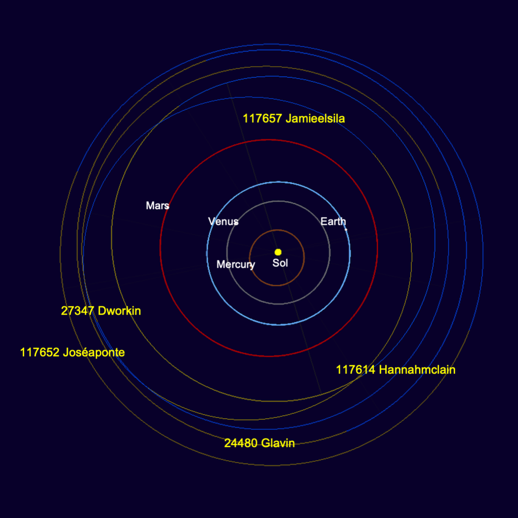 Diagram of the inner solar system showing orbits of asteroids named Jamieelsila, Dworkin, Joséaponte, Hannahmclain, and Glavin.