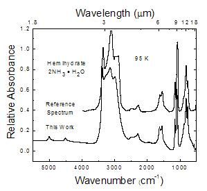 A graph showing the relative absorbtion of 'this work' compared to the hemihydrate reference spectrum (monohydrate is 2NH3 · H2O). Shows increased activity around the 3500 cm-1/3µm and 1000 cm-1 range.