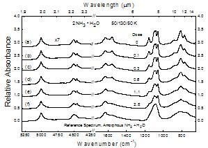 Graph showing changes in the near- and mid-IR spectrum of 2NH3 · H20 at 50 Kelvin. Shows spikes at 5000 cm-1,= and 1100 cm-1.