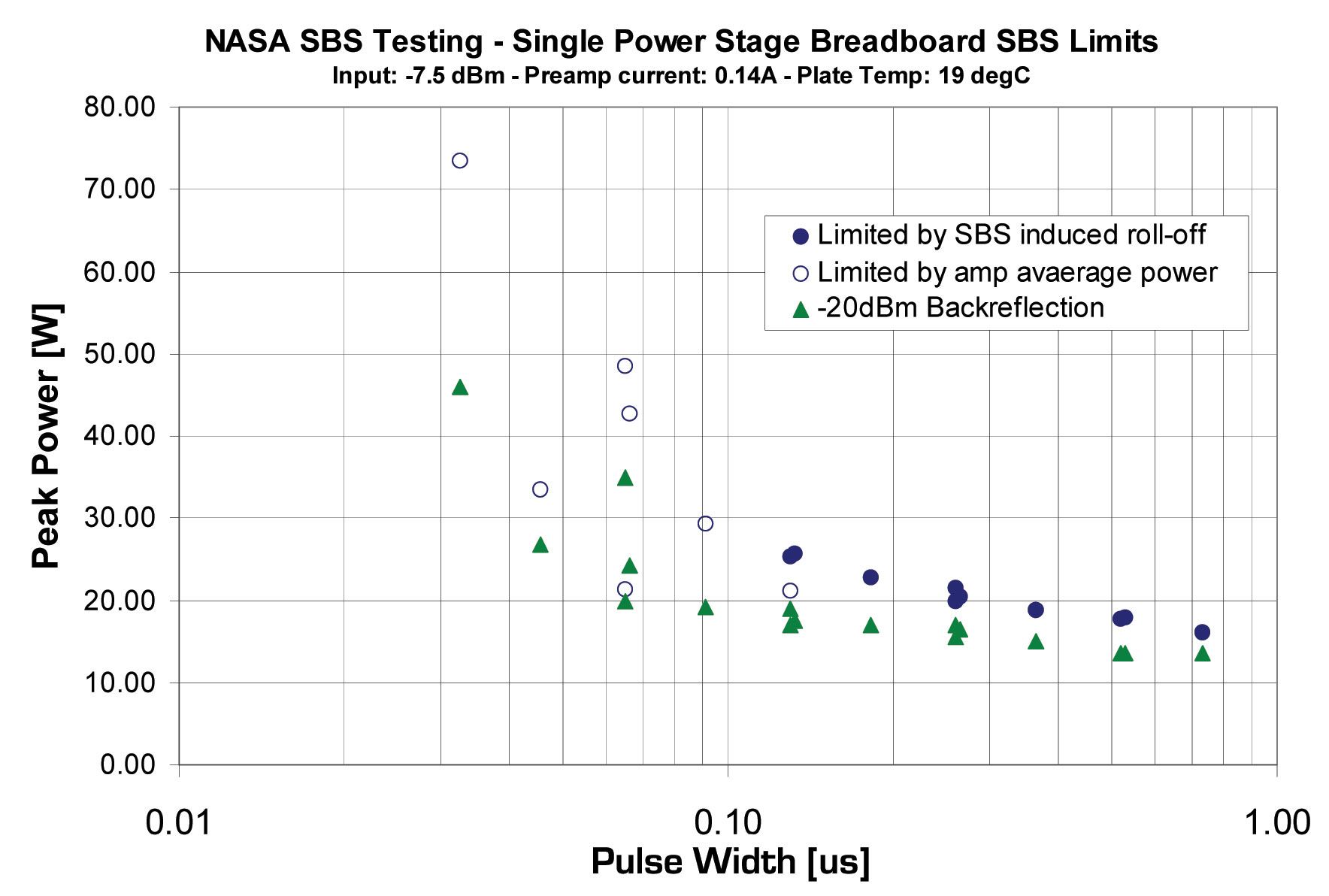 SBS limits for single-frequency operation of Lucent (12 micron core diameter) fiber amp.