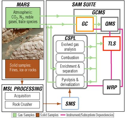 Sample Flow in SAM