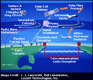 Effects of space weather