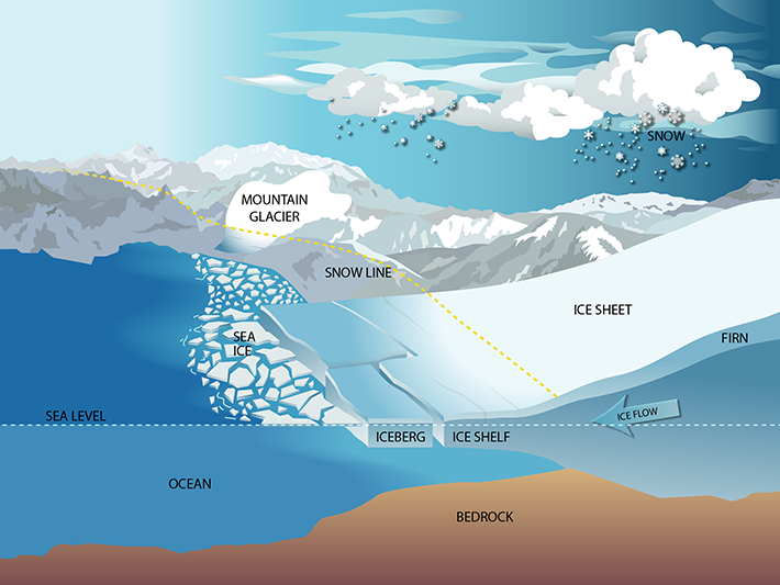 Graphic illustrating the Earth's ice features