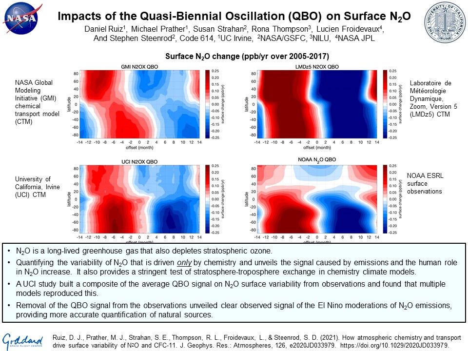 Impacts of the Quasi-Biennial Oscillation (QBO) on Surface N2O 