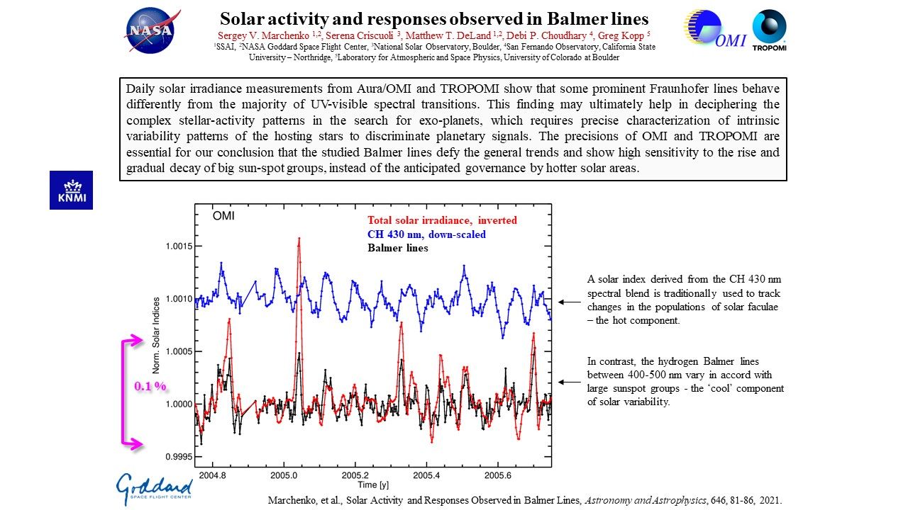 Solar activity and responses observed in Balmer lines