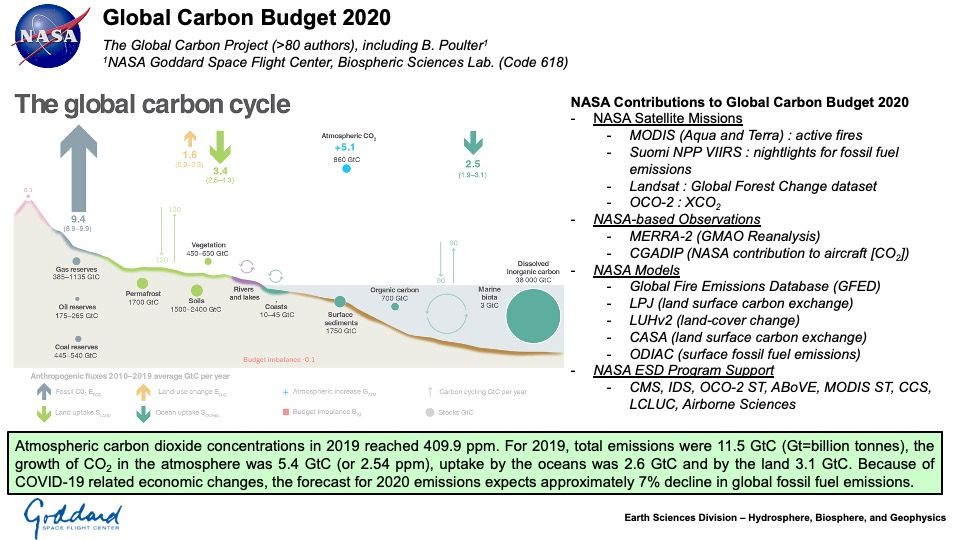 Global Carbon Budget 2020 