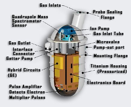 Galileo Probe Mass Spectrometer Configuration