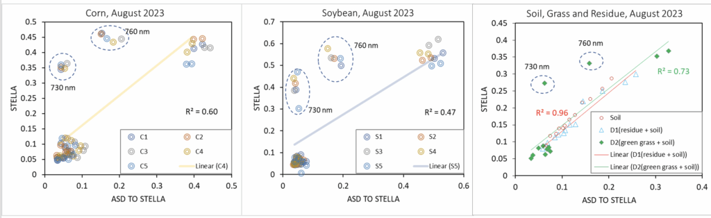 Comparing Field Reflectance