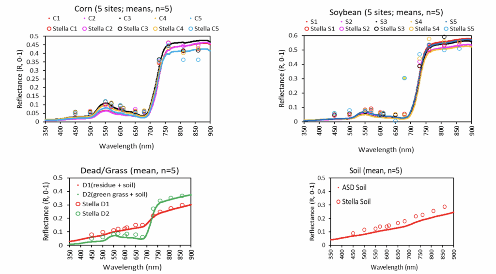 Preliminary Comparison STELLA and ASD
