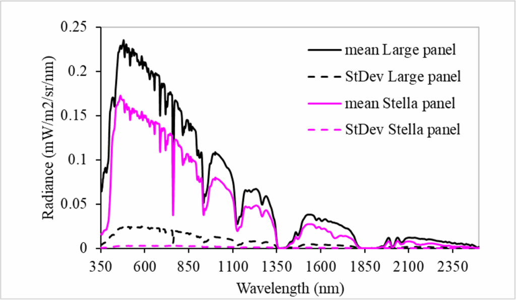 Calibration Panel readings