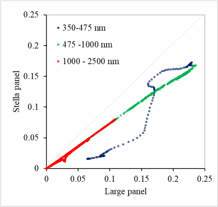Calibration Panel readings