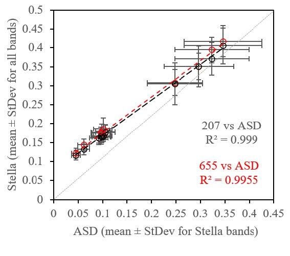 Comparing grass reflectance (band means and StDev )collected with Stella 207 (black) and 655 (red) to ASD reflectance for the same bands