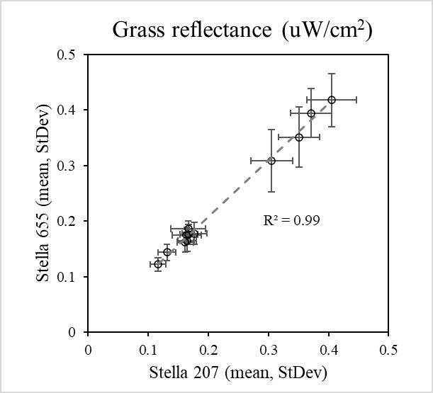 Grass reflectance