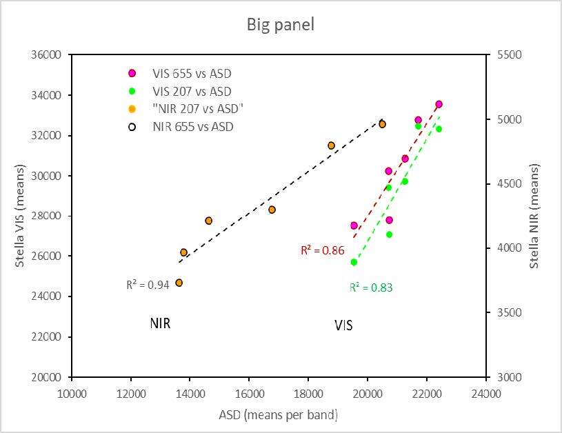 Large Calibration Panel Radiance comparing Stella 207 and 655 vs. ASD