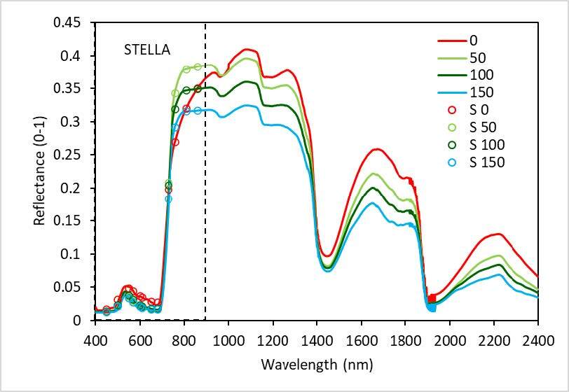 SCOPE Simulation of Crop Canopy Reflectance