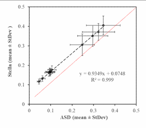 Comparison of white panel measurements collected with STELLA 1.1 and ASD using the same sun-sensor-target geometry. The points represent the average values and the length of the bars represent the standard deviations among measurements observed by the ASD (x-axis) and STELLA (y-axis) for the 12 spectral bands. These results are preliminary and have not yet been peer-reviewed.