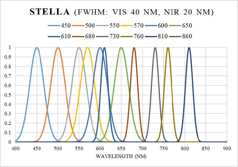Relative Spectral Response
