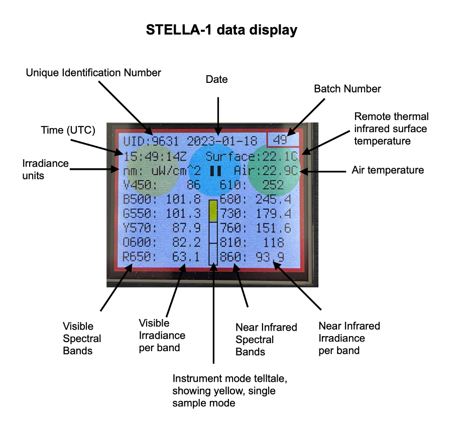 STELLA-1.1 Data display