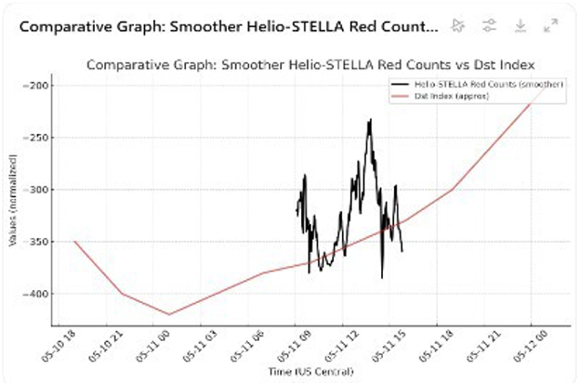 May 11, 2024, Geomagnetic Storm Disturbance Storm Time (Dst) Index from NOAA overlaid with Helio-STELLA red count recordings, using Python curve smoothing programs. Credit: Rohan Paul Potnuru, UNT